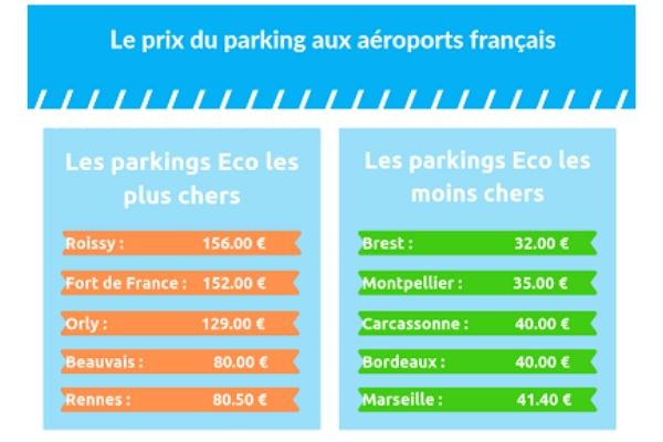 Le Prix Du Parking Dans Les Aéroports Français En 2019 | Parkivé